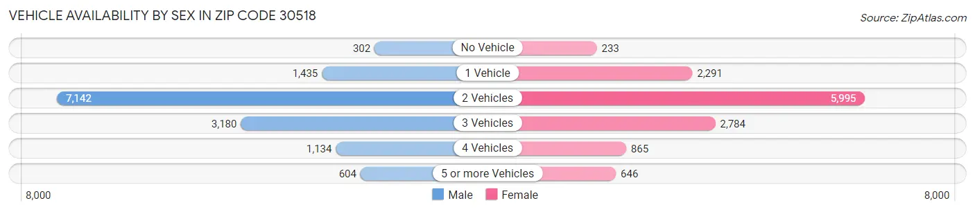 Vehicle Availability by Sex in Zip Code 30518