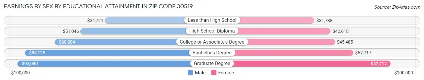 Earnings by Sex by Educational Attainment in Zip Code 30519