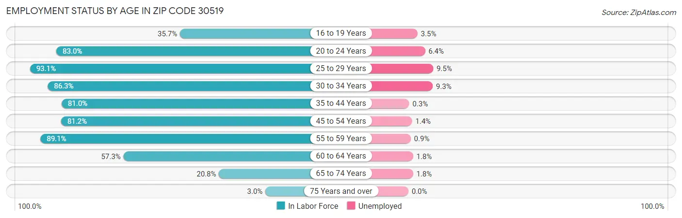 Employment Status by Age in Zip Code 30519