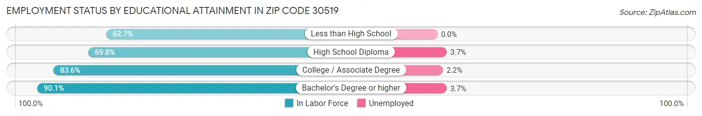 Employment Status by Educational Attainment in Zip Code 30519