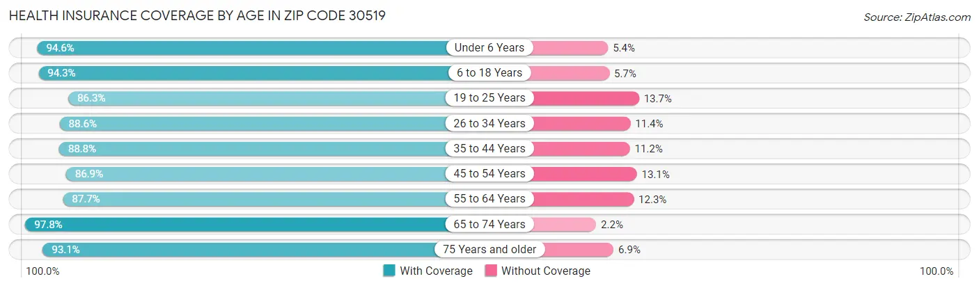 Health Insurance Coverage by Age in Zip Code 30519