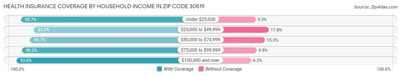 Health Insurance Coverage by Household Income in Zip Code 30519
