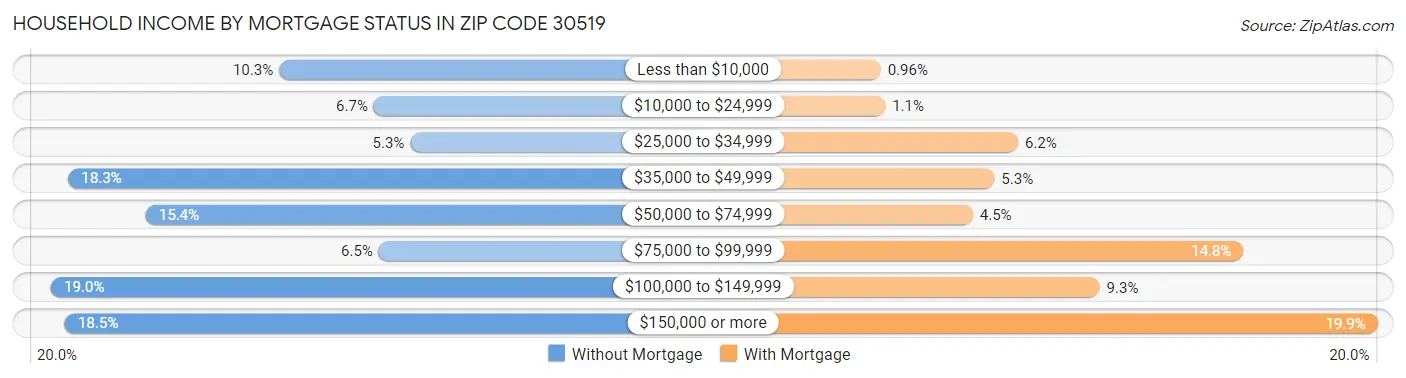 Household Income by Mortgage Status in Zip Code 30519