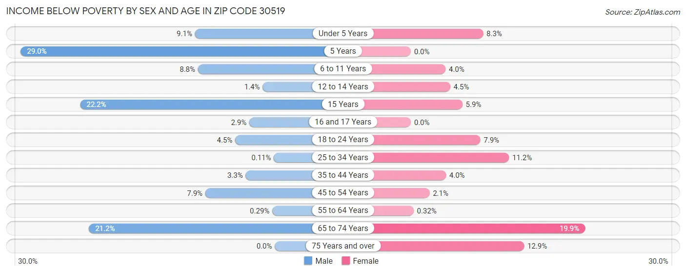Income Below Poverty by Sex and Age in Zip Code 30519