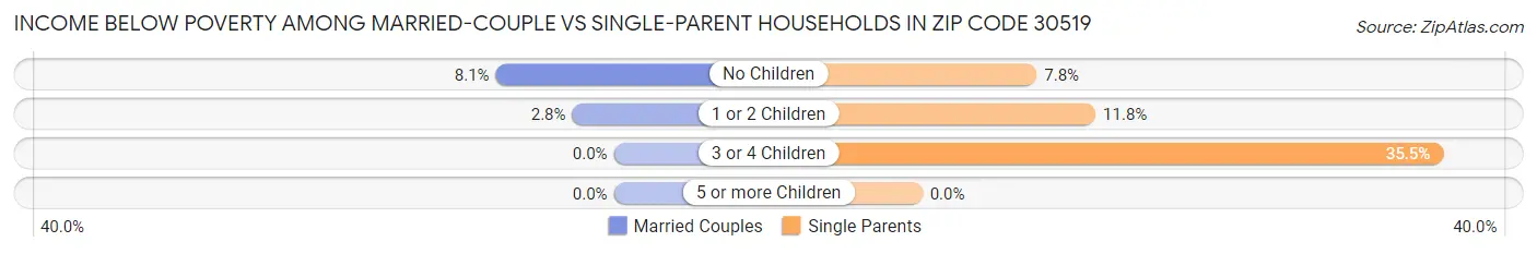 Income Below Poverty Among Married-Couple vs Single-Parent Households in Zip Code 30519