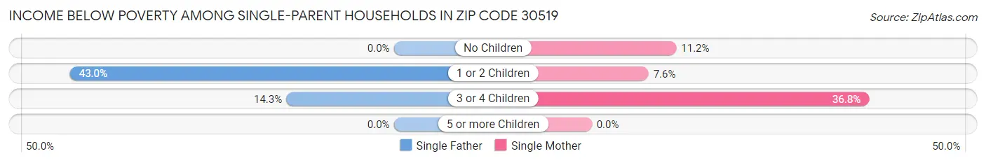 Income Below Poverty Among Single-Parent Households in Zip Code 30519
