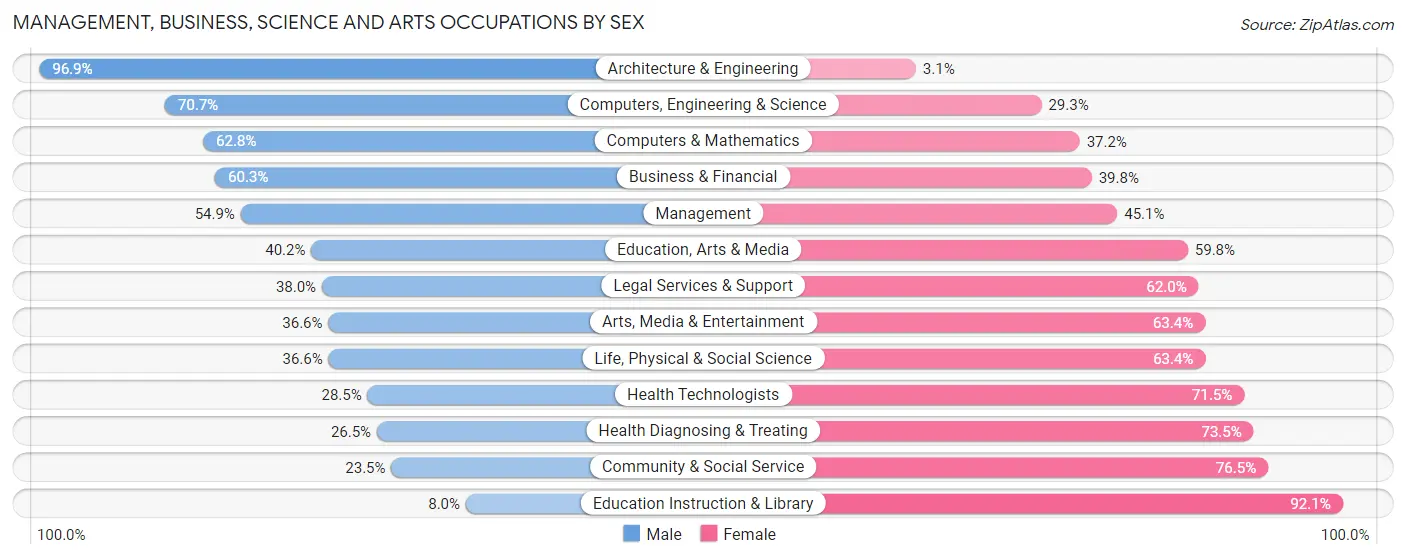 Management, Business, Science and Arts Occupations by Sex in Zip Code 30519