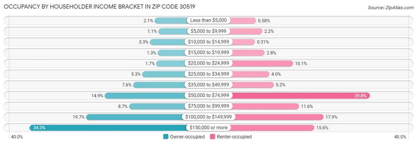 Occupancy by Householder Income Bracket in Zip Code 30519
