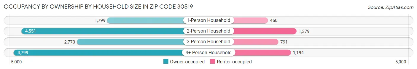 Occupancy by Ownership by Household Size in Zip Code 30519