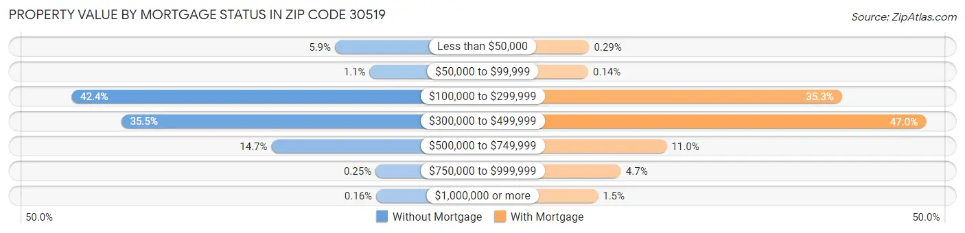 Property Value by Mortgage Status in Zip Code 30519