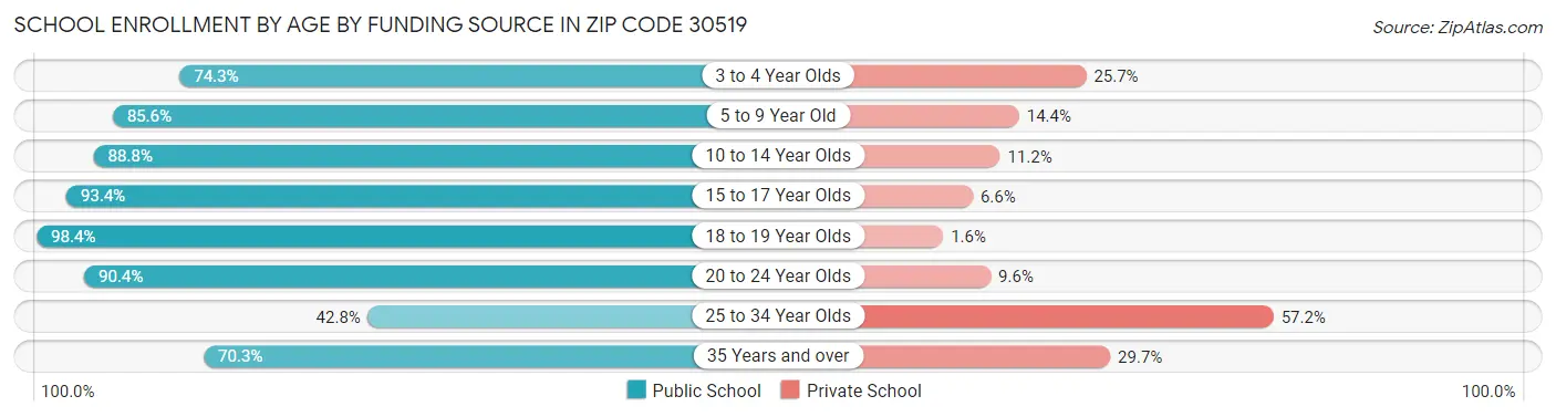 School Enrollment by Age by Funding Source in Zip Code 30519