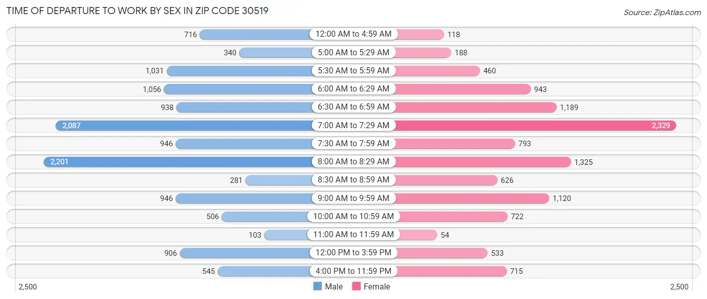 Time of Departure to Work by Sex in Zip Code 30519