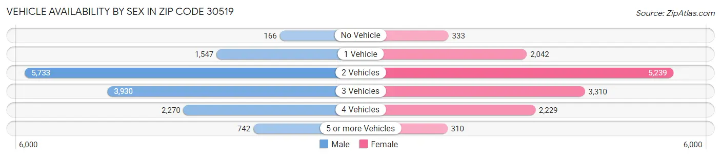 Vehicle Availability by Sex in Zip Code 30519