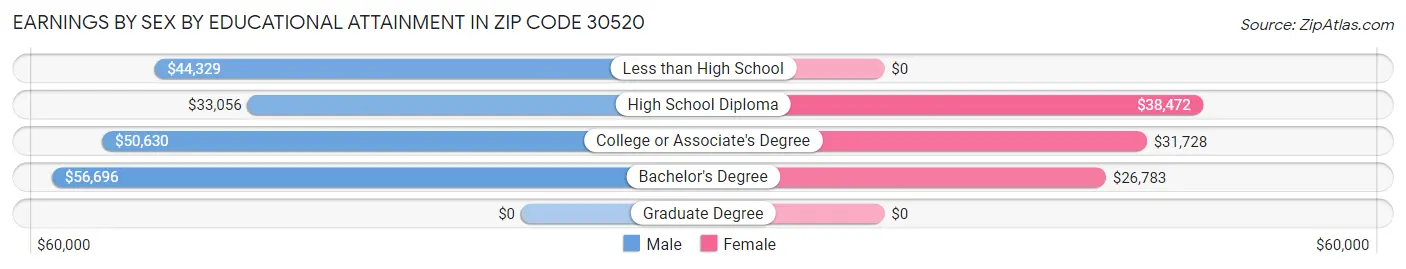Earnings by Sex by Educational Attainment in Zip Code 30520