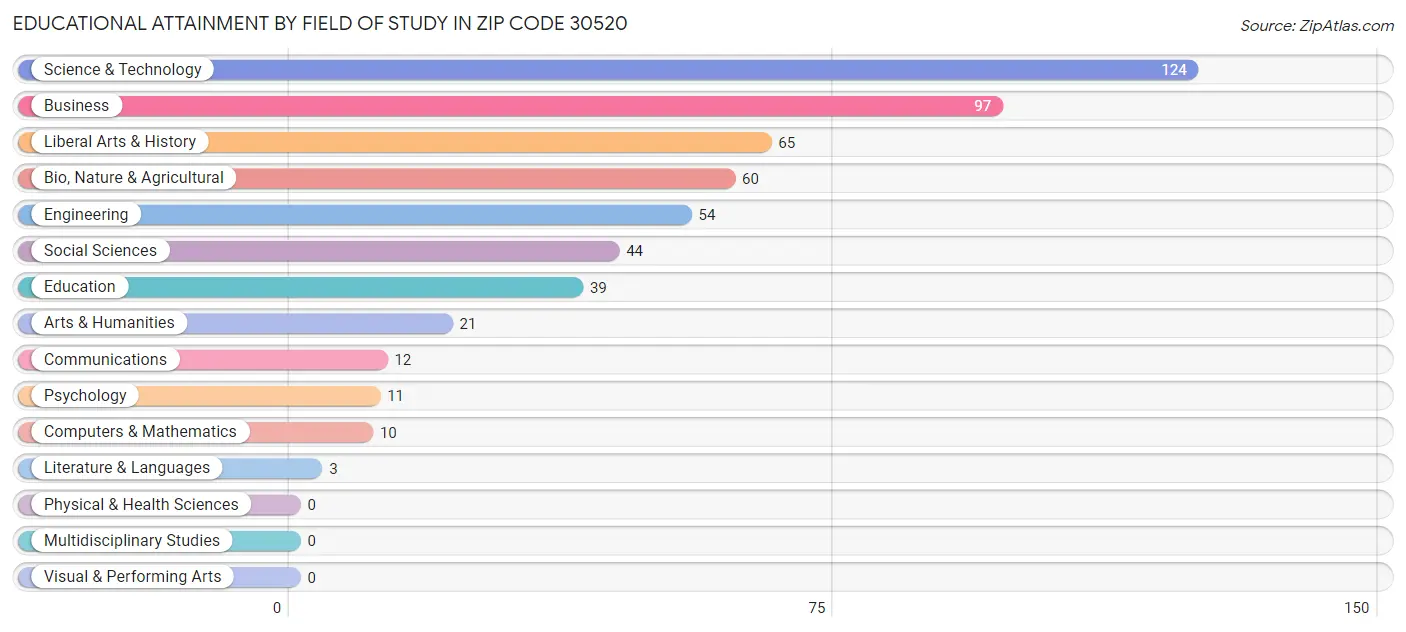 Educational Attainment by Field of Study in Zip Code 30520