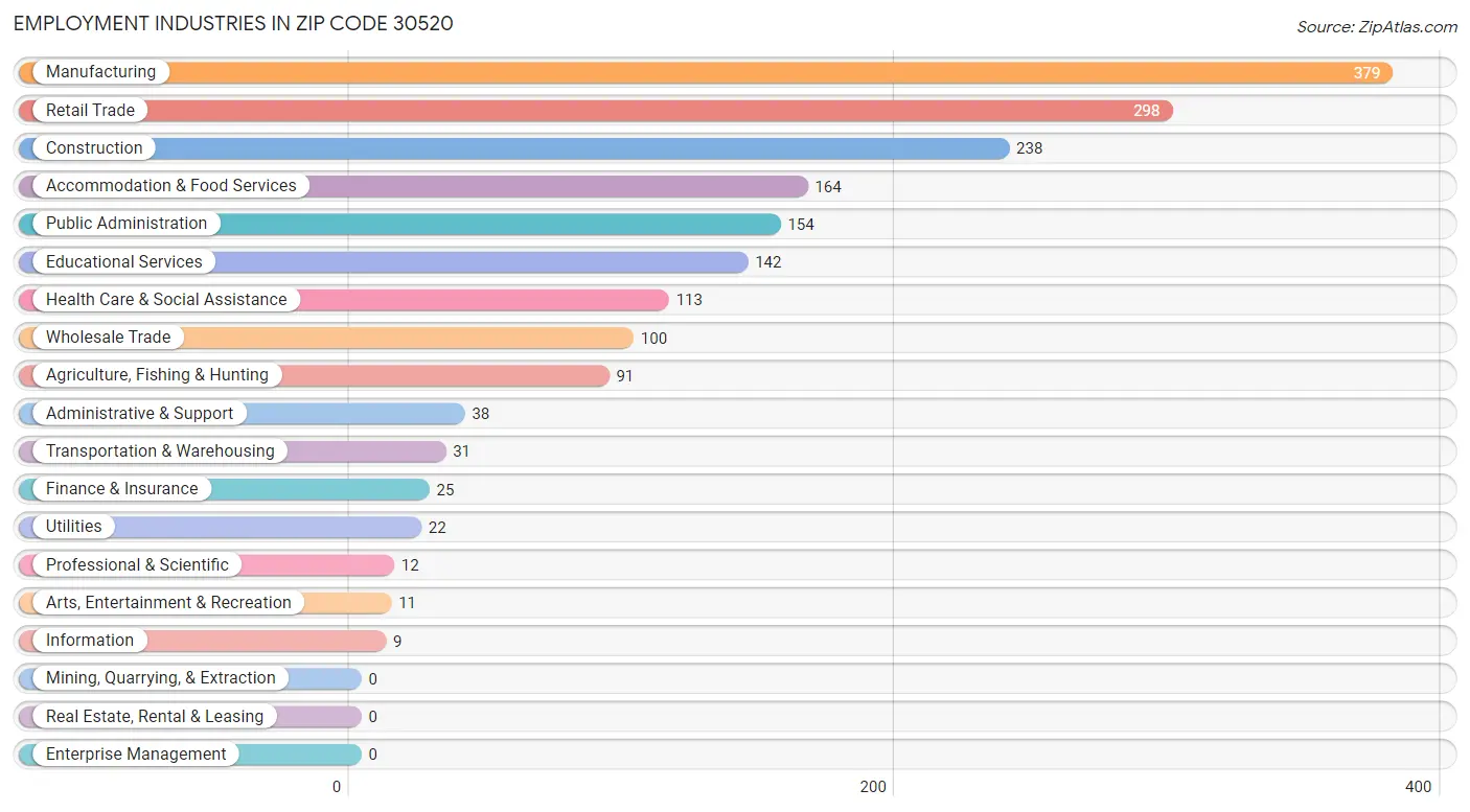 Employment Industries in Zip Code 30520