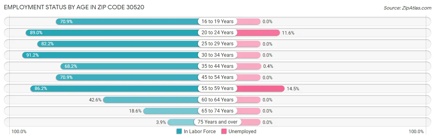 Employment Status by Age in Zip Code 30520