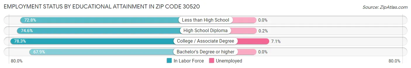Employment Status by Educational Attainment in Zip Code 30520