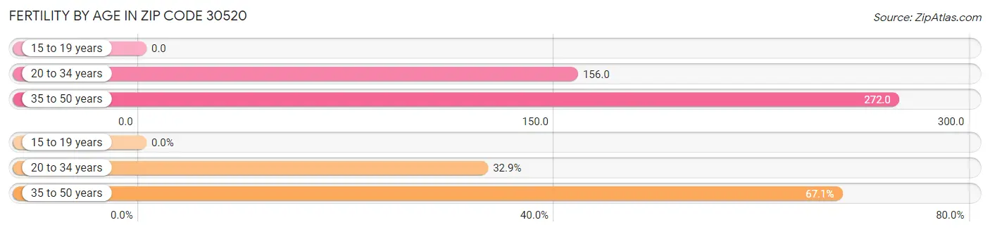 Female Fertility by Age in Zip Code 30520