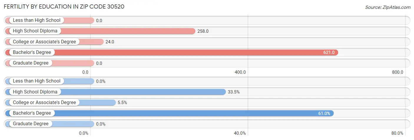 Female Fertility by Education Attainment in Zip Code 30520