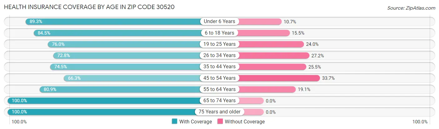 Health Insurance Coverage by Age in Zip Code 30520