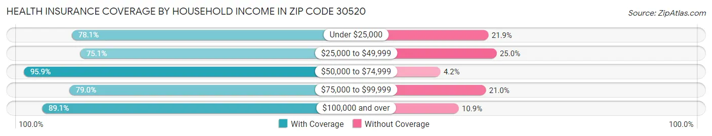 Health Insurance Coverage by Household Income in Zip Code 30520