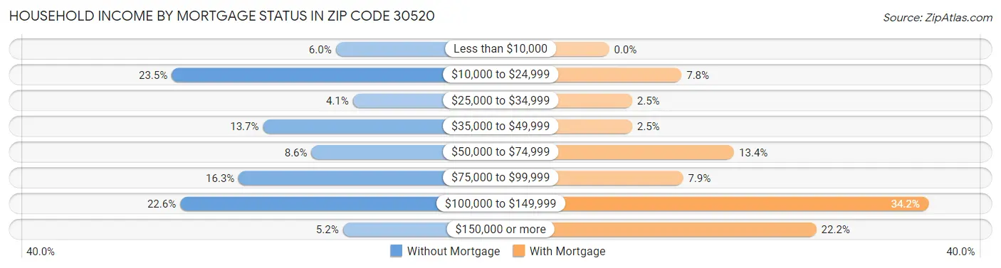 Household Income by Mortgage Status in Zip Code 30520