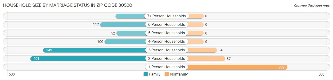 Household Size by Marriage Status in Zip Code 30520