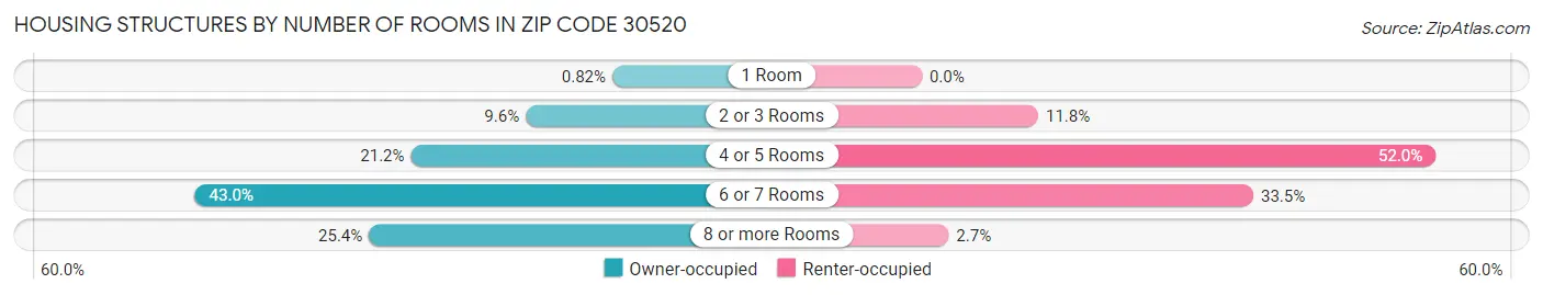 Housing Structures by Number of Rooms in Zip Code 30520