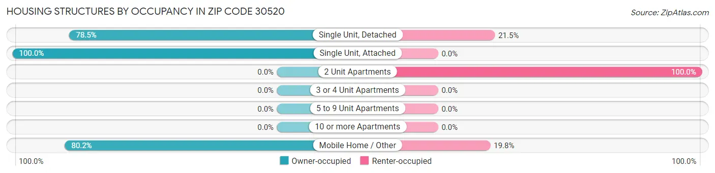 Housing Structures by Occupancy in Zip Code 30520