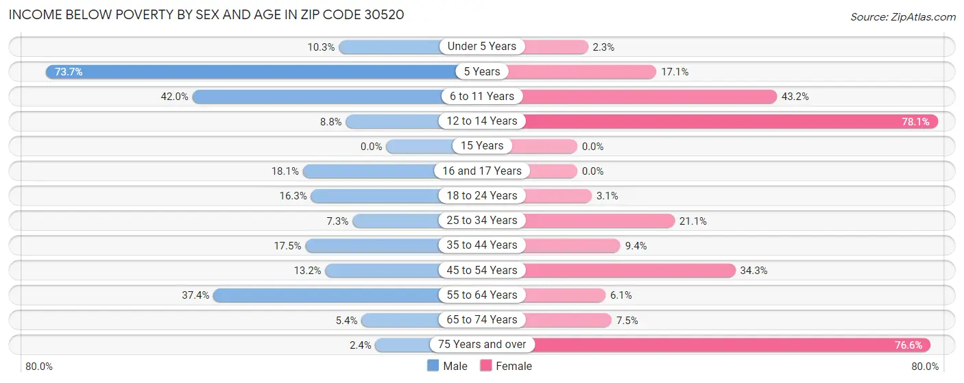Income Below Poverty by Sex and Age in Zip Code 30520