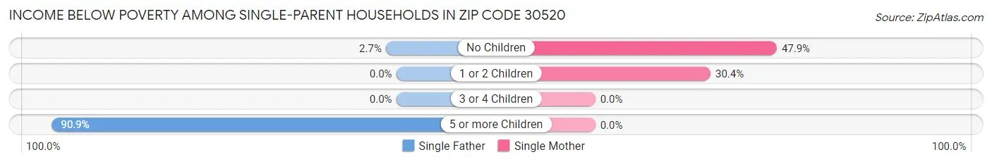 Income Below Poverty Among Single-Parent Households in Zip Code 30520