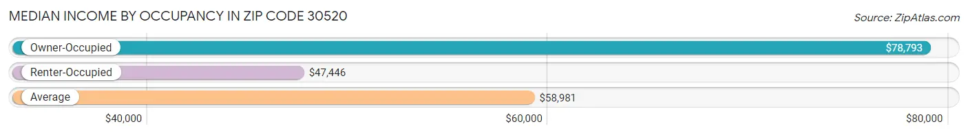 Median Income by Occupancy in Zip Code 30520