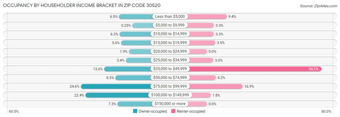 Occupancy by Householder Income Bracket in Zip Code 30520
