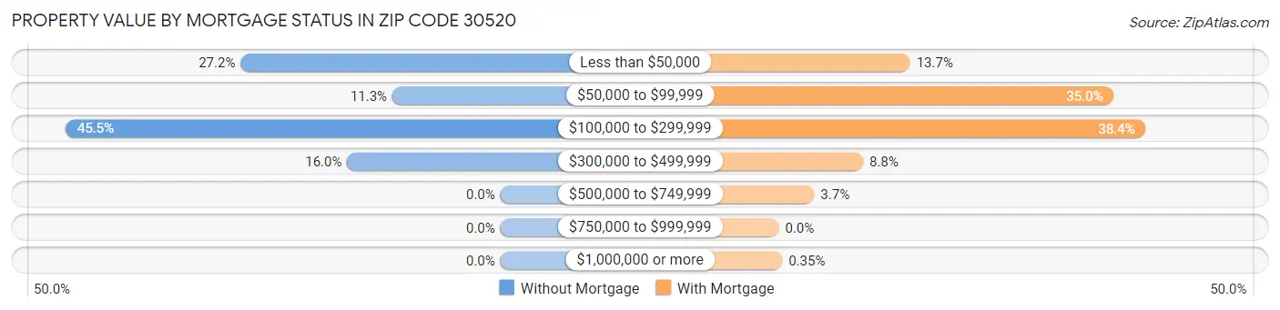 Property Value by Mortgage Status in Zip Code 30520