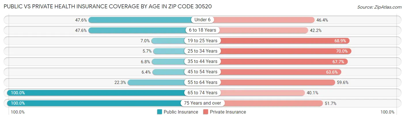 Public vs Private Health Insurance Coverage by Age in Zip Code 30520
