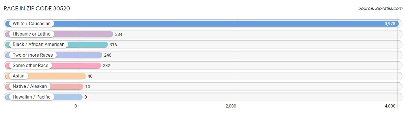 Race in Zip Code 30520