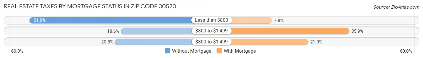 Real Estate Taxes by Mortgage Status in Zip Code 30520