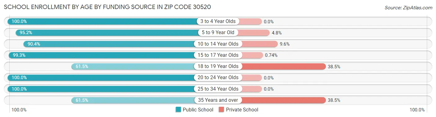 School Enrollment by Age by Funding Source in Zip Code 30520