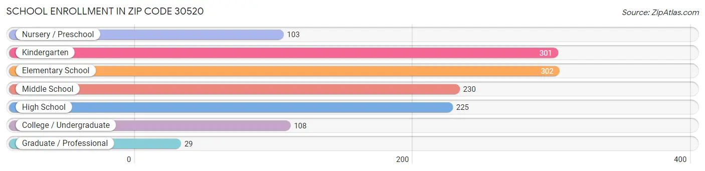 School Enrollment in Zip Code 30520