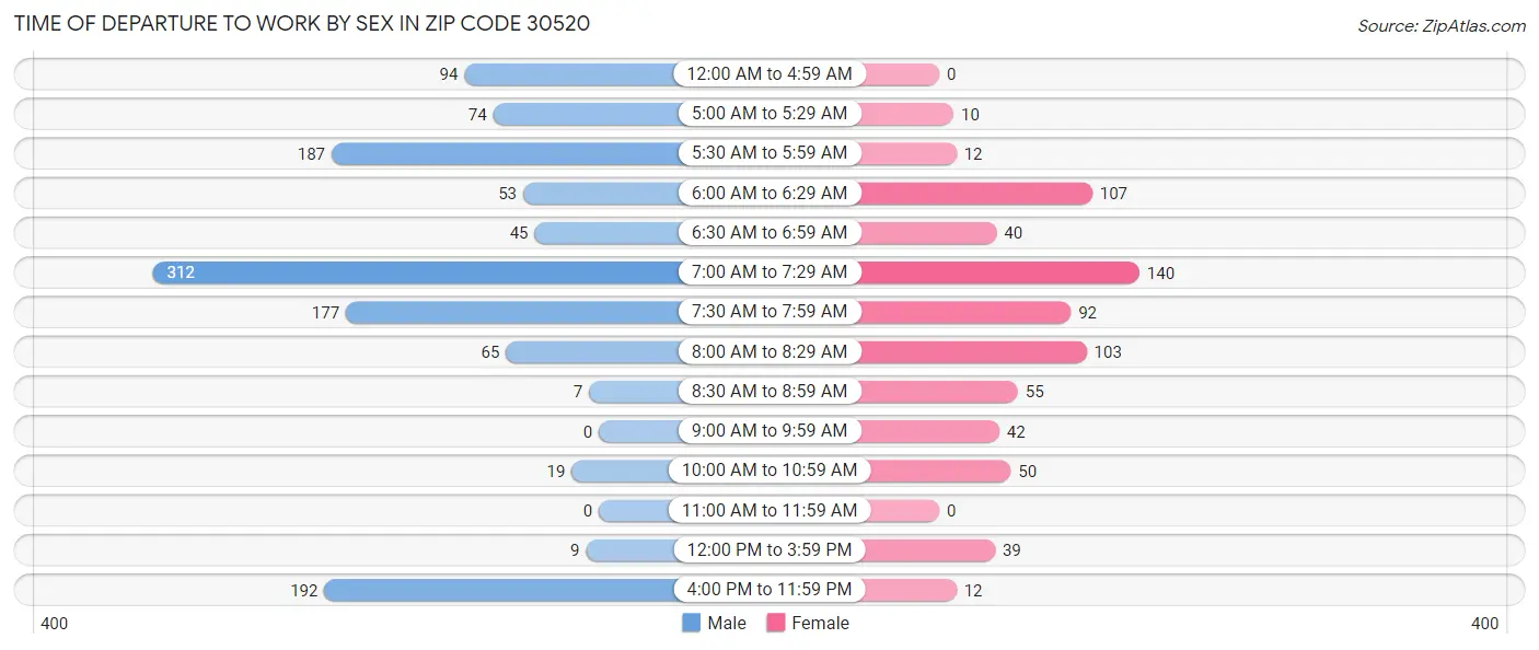 Time of Departure to Work by Sex in Zip Code 30520