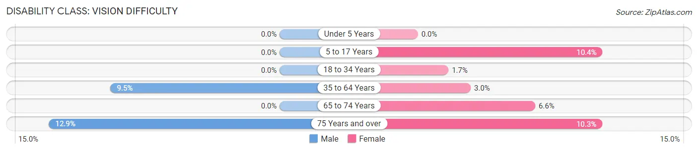 Disability in Zip Code 30520: <span>Vision Difficulty</span>