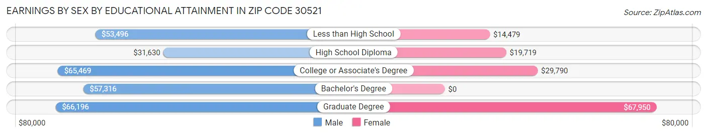 Earnings by Sex by Educational Attainment in Zip Code 30521