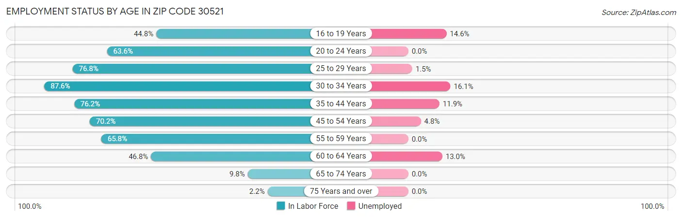 Employment Status by Age in Zip Code 30521