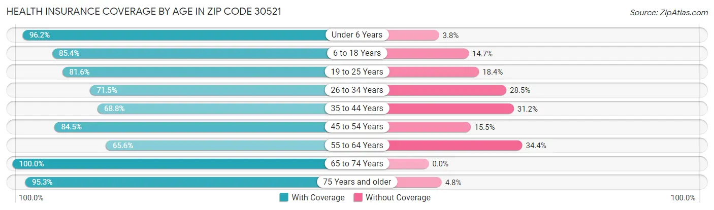 Health Insurance Coverage by Age in Zip Code 30521