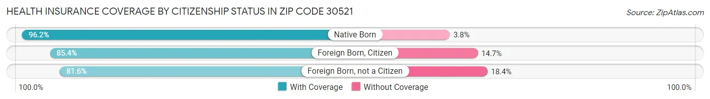 Health Insurance Coverage by Citizenship Status in Zip Code 30521