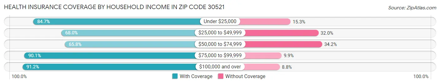 Health Insurance Coverage by Household Income in Zip Code 30521