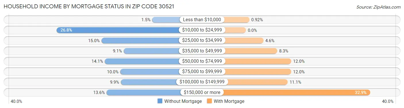 Household Income by Mortgage Status in Zip Code 30521
