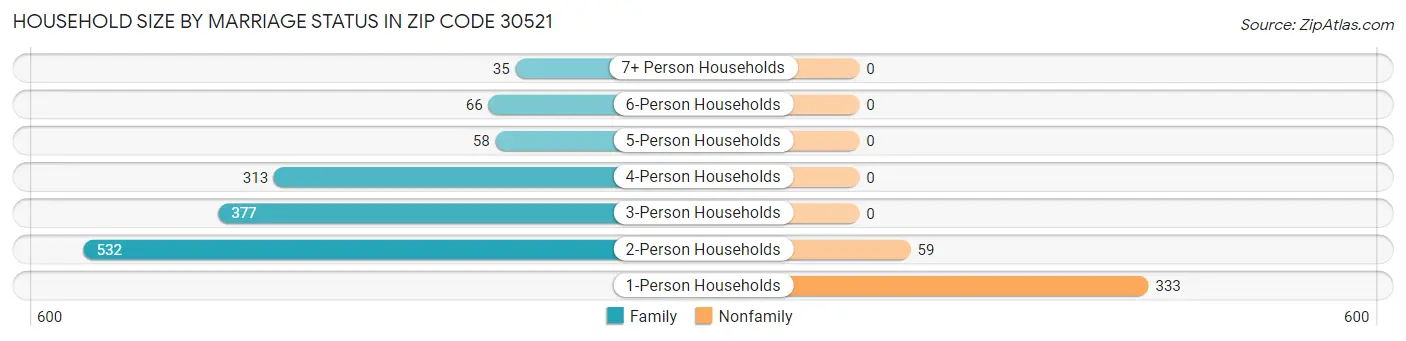 Household Size by Marriage Status in Zip Code 30521
