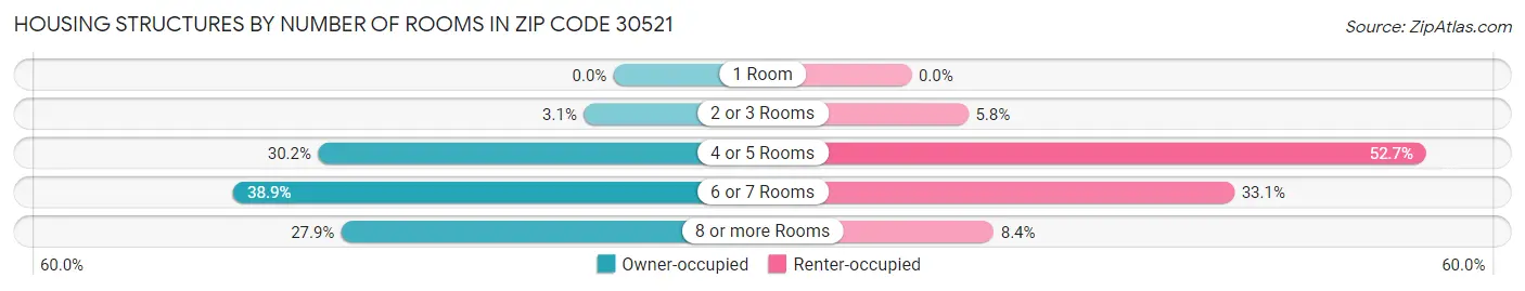 Housing Structures by Number of Rooms in Zip Code 30521